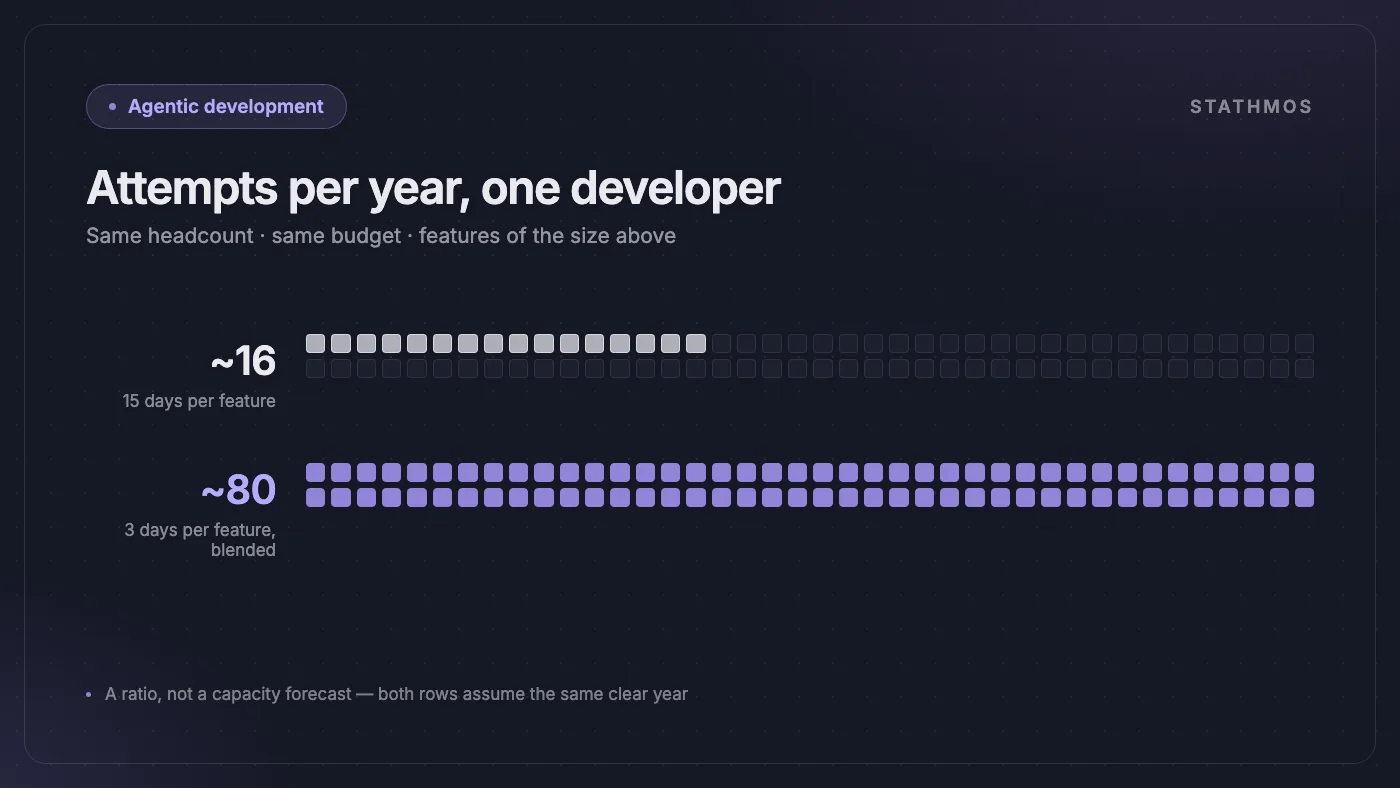 Two grids of squares showing attempts per year for one developer: sixteen squares at fifteen days per feature, against eighty squares at a blended three days per feature