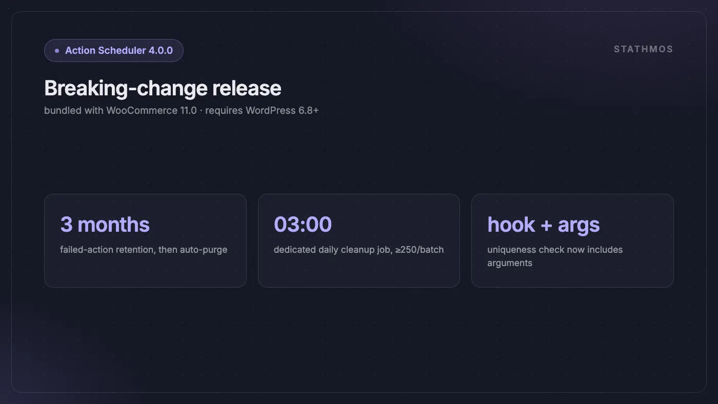 Principaux changements Action Scheduler 4.0.0 : suppression automatique des actions échouées après 3 mois, tâche de nettoyage quotidienne dédiée à 3h, et vérification d’unicité incluant désormais les arguments
