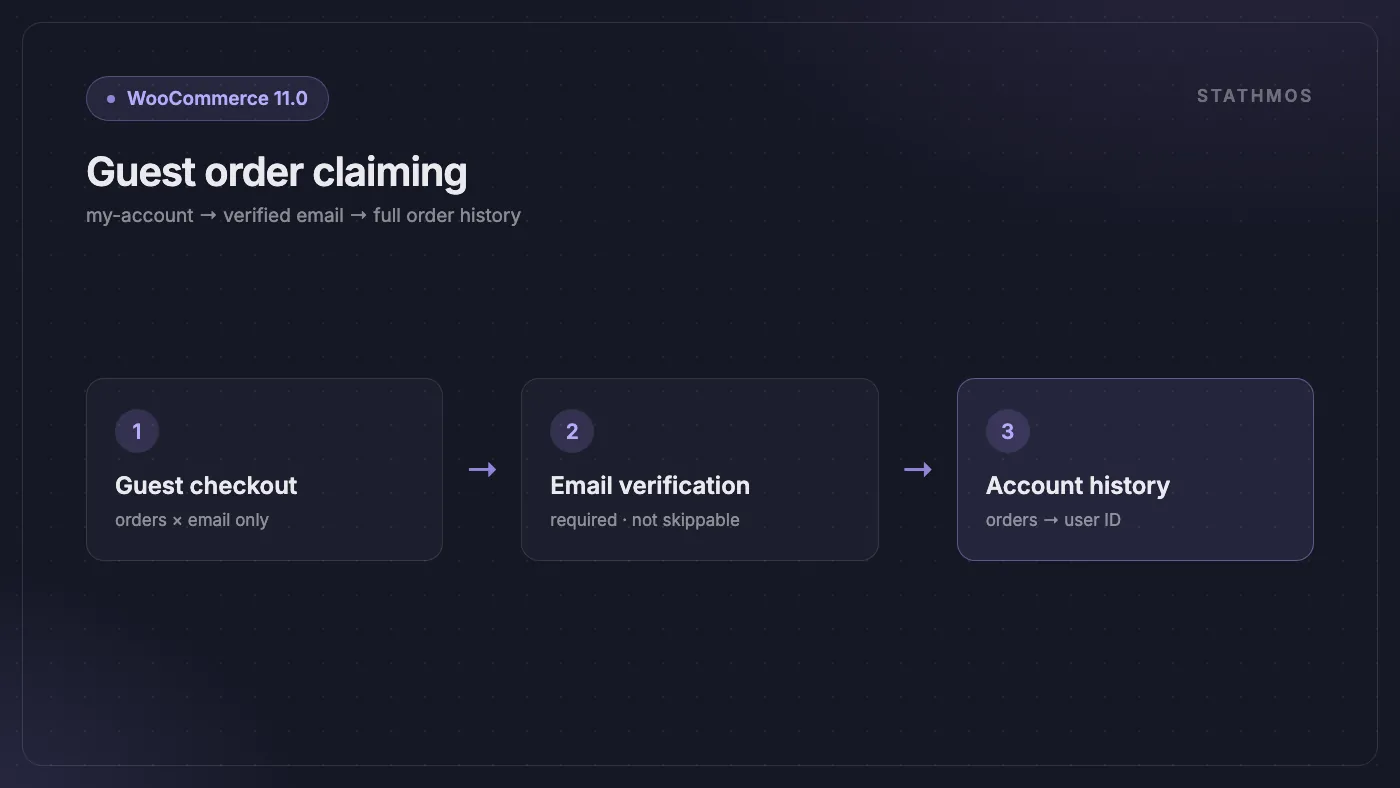 Parcours en trois étapes pour la récupération de commandes invité WooCommerce 11.0 : passage en caisse invité, vérification obligatoire de l’e-mail, rattachement des commandes à l’historique du compte