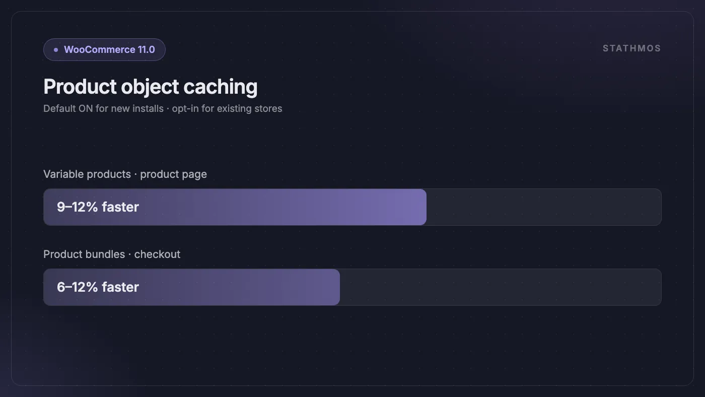 Graphique en barres des gains de la mise en cache des objets produits WooCommerce 11.0 : produits variables 9–12 % plus rapides sur les pages produits, lots 6–12 % plus rapides au paiement